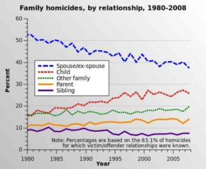 The Ernest Wholaver killing contributed to the US Family Homicides by Relationship 1980 to 2008 statistics